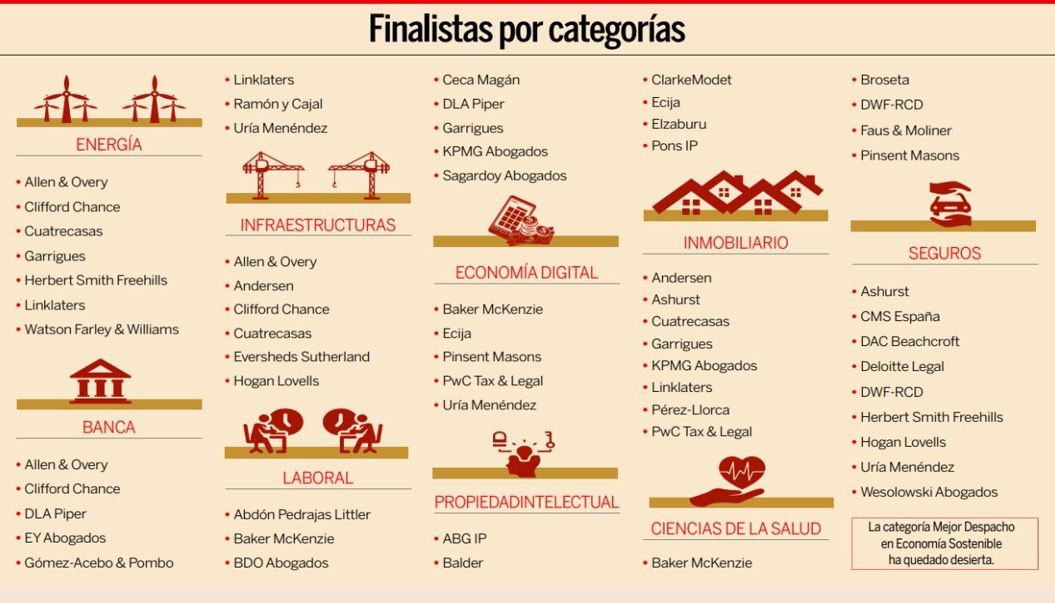 Abdón Pedrajas nominada como Mejor Despacho Laboral de España  VI Edición de los Premios Expansión Jurídico